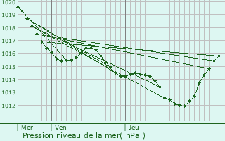 Graphe de la pression atmosphrique prvue pour Fajac-en-Val