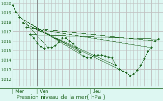 Graphe de la pression atmosphrique prvue pour Moussoulens