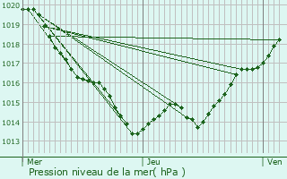 Graphe de la pression atmosphrique prvue pour Saint-Michel-de-Double