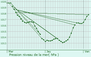 Graphe de la pression atmosphrique prvue pour Saint-Gry