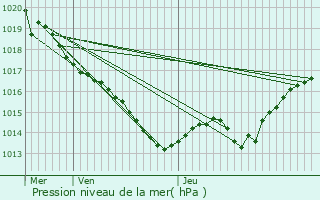 Graphe de la pression atmosphrique prvue pour Chaleix