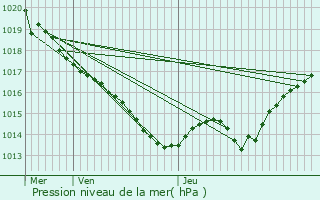 Graphe de la pression atmosphrique prvue pour Saint-Front-la-Rivire