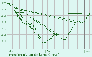 Graphe de la pression atmosphrique prvue pour Sainte-Innocence