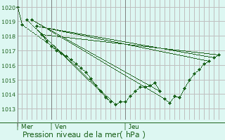 Graphe de la pression atmosphrique prvue pour Saint-Martin-de-Fressengeas