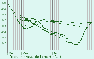 Graphe de la pression atmosphrique prvue pour Brugairolles