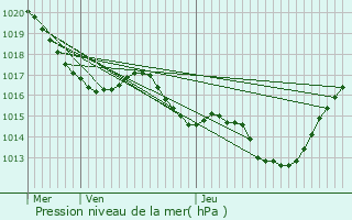 Graphe de la pression atmosphrique prvue pour Valmigre