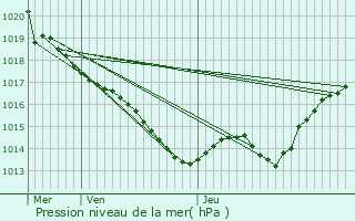 Graphe de la pression atmosphrique prvue pour Coulaures