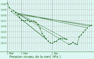 Graphe de la pression atmosphrique prvue pour Saint-Paul-des-Landes