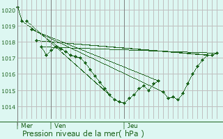 Graphe de la pression atmosphrique prvue pour Saint-Colomb-de-Lauzun