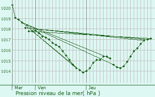 Graphe de la pression atmosphrique prvue pour Saint-Georges-Blancaneix