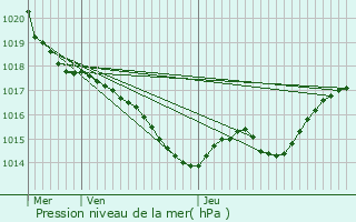 Graphe de la pression atmosphrique prvue pour Maurens