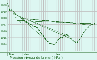 Graphe de la pression atmosphrique prvue pour Saint-Nexans