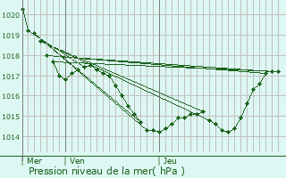 Graphe de la pression atmosphrique prvue pour Trentels