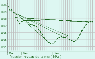 Graphe de la pression atmosphrique prvue pour Escassefort