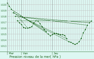 Graphe de la pression atmosphrique prvue pour Cazalrenoux