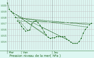 Graphe de la pression atmosphrique prvue pour Lavaur