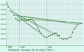 Graphe de la pression atmosphrique prvue pour Linac