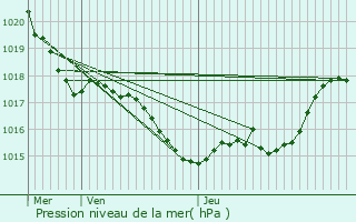 Graphe de la pression atmosphrique prvue pour Antagnac