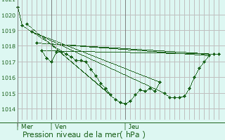 Graphe de la pression atmosphrique prvue pour Monclar