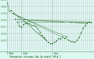 Graphe de la pression atmosphrique prvue pour Lafitte-sur-Lot
