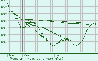 Graphe de la pression atmosphrique prvue pour Castella
