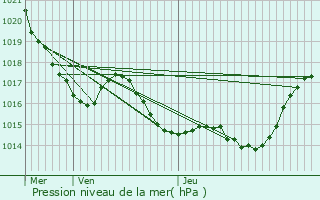 Graphe de la pression atmosphrique prvue pour Villematier
