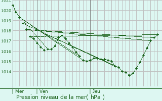 Graphe de la pression atmosphrique prvue pour Fajac-la-Relenque