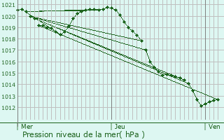 Graphe de la pression atmosphrique prvue pour Courcelles-ls-Montbard