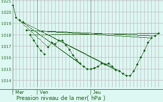 Graphe de la pression atmosphrique prvue pour Bivs
