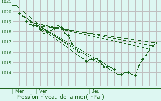 Graphe de la pression atmosphrique prvue pour Counozouls