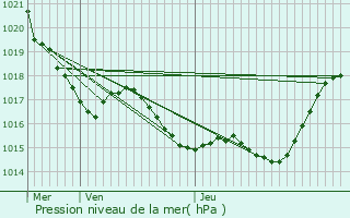 Graphe de la pression atmosphrique prvue pour Tournecoupe