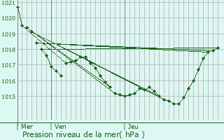 Graphe de la pression atmosphrique prvue pour Brugnens