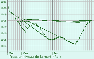 Graphe de la pression atmosphrique prvue pour Maubec