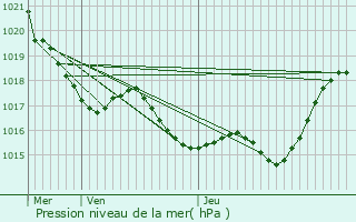 Graphe de la pression atmosphrique prvue pour Auch