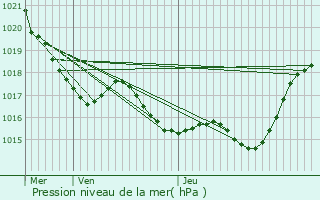 Graphe de la pression atmosphrique prvue pour Saint-Andr