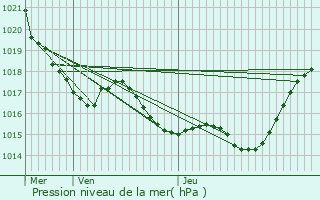 Graphe de la pression atmosphrique prvue pour Encausse