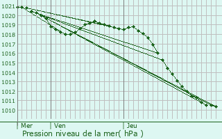 Graphe de la pression atmosphrique prvue pour Saint-Maurice-aux-Riches-Hommes