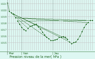 Graphe de la pression atmosphrique prvue pour Marambat