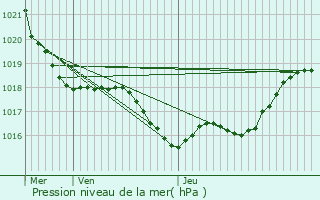 Graphe de la pression atmosphrique prvue pour Saint-Pierre-du-Mont