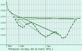 Graphe de la pression atmosphrique prvue pour Lasserade