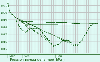 Graphe de la pression atmosphrique prvue pour Castex-d