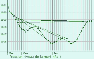 Graphe de la pression atmosphrique prvue pour Saint-Mont