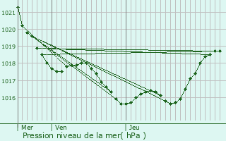 Graphe de la pression atmosphrique prvue pour Hontanx