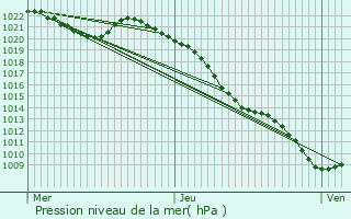 Graphe de la pression atmosphrique prvue pour Vaiges