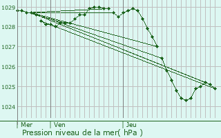 Graphe de la pression atmosphrique prvue pour Teneur