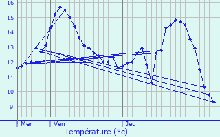 Graphique des tempratures prvues pour Rumlange