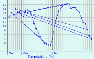 Graphique des tempratures prvues pour Heinerscheid