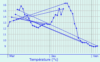 Graphique des tempratures prvues pour Monnet-la-Ville