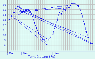 Graphique des tempratures prvues pour Knesselare