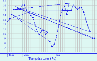 Graphique des tempratures prvues pour Haaltert